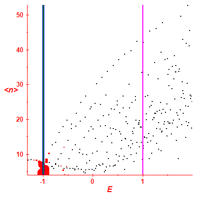 Peres lattice <N>